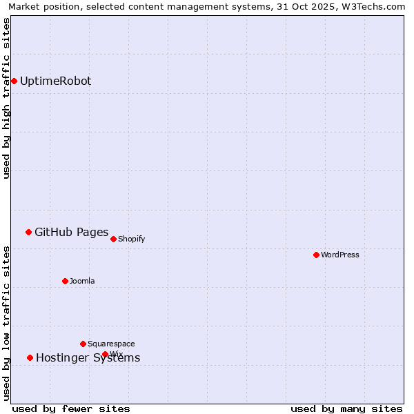 Market position of Hostinger Systems vs. GitHub Pages vs. UptimeRobot