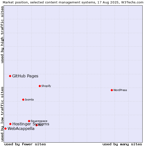 Market position of GitHub Pages vs. Hostinger Systems vs. WebAcappella