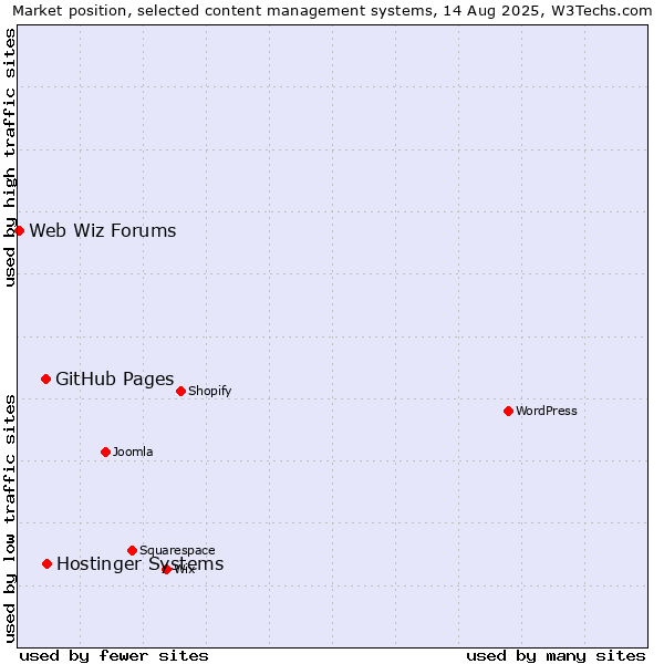 Market position of GitHub Pages vs. Hostinger Systems vs. Web Wiz Forums