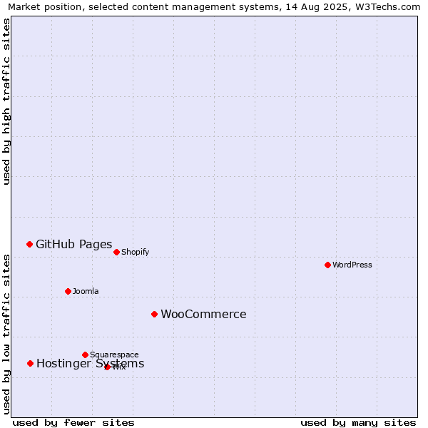 Market position of WooCommerce vs. Hostinger Systems vs. GitHub Pages