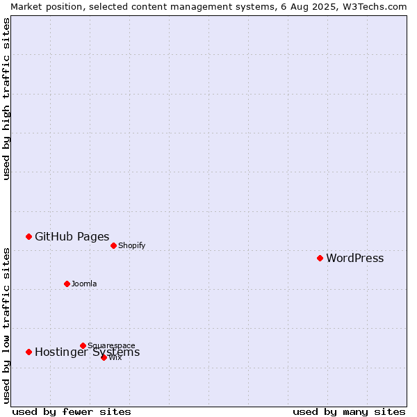 Market position of WordPress vs. GitHub Pages vs. Hostinger Systems
