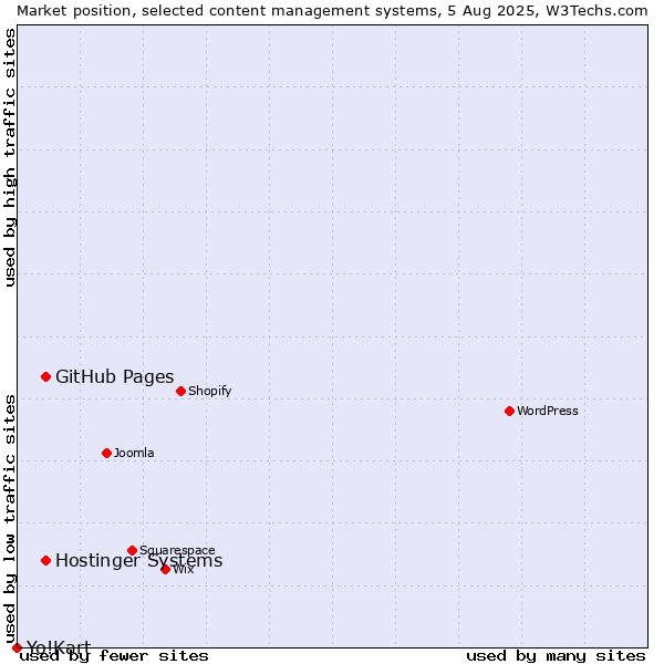 Market position of GitHub Pages vs. Hostinger Systems vs. Yo!Kart