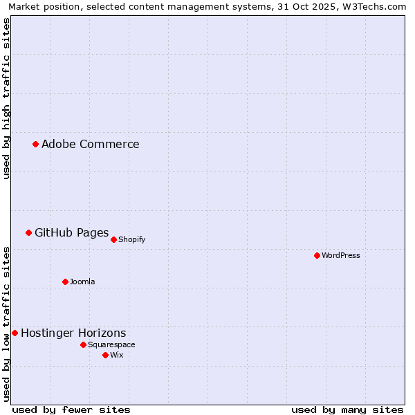 Market position of Adobe Commerce vs. GitHub Pages vs. Hostinger Horizons