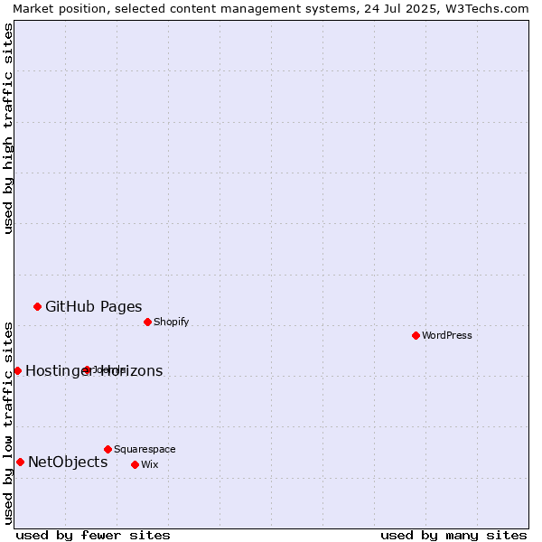 Market position of GitHub Pages vs. NetObjects vs. Hostinger Horizons