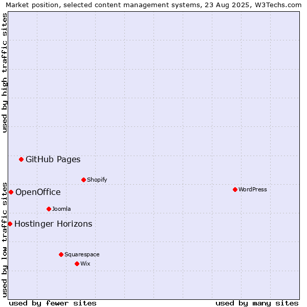 Market position of GitHub Pages vs. OpenOffice vs. Hostinger Horizons