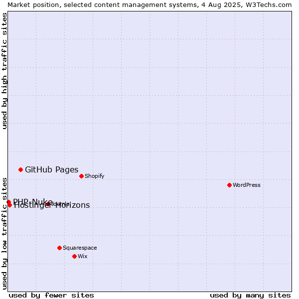 Market position of GitHub Pages vs. Hostinger Horizons vs. PHP-Nuke