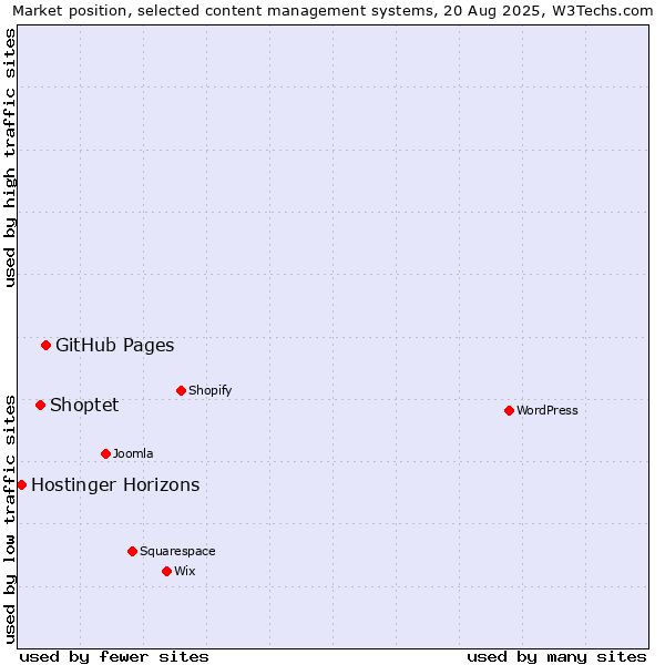 Market position of GitHub Pages vs. Shoptet vs. Hostinger Horizons