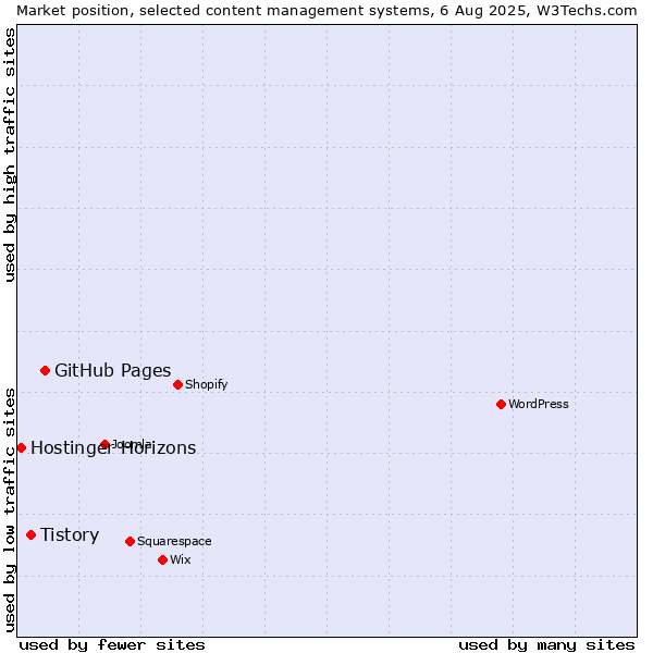 Market position of GitHub Pages vs. Tistory vs. Hostinger Horizons