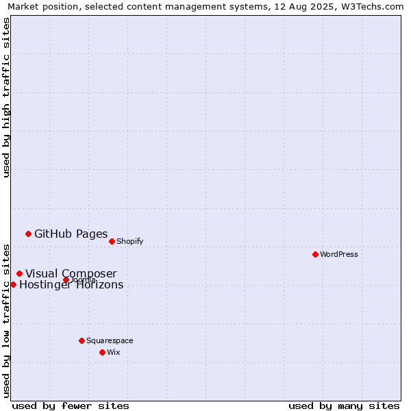 Market position of GitHub Pages vs. Visual Composer vs. Hostinger Horizons