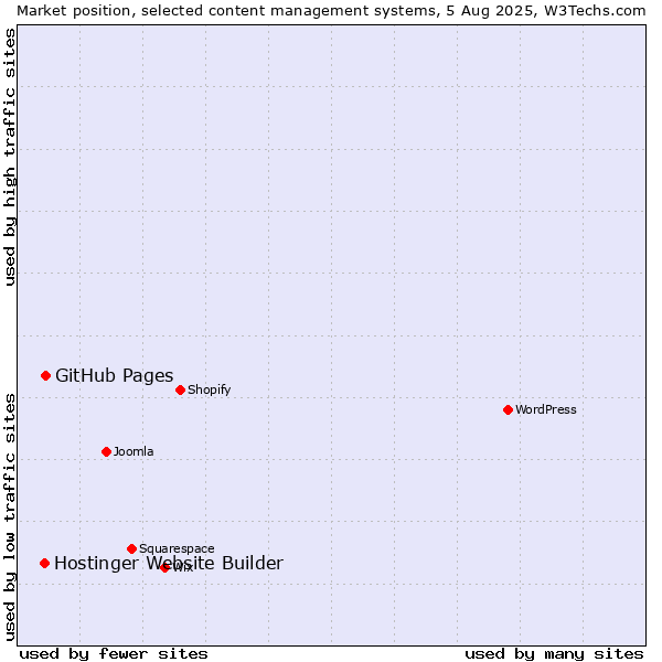Market position of GitHub Pages vs. Hostinger Website Builder