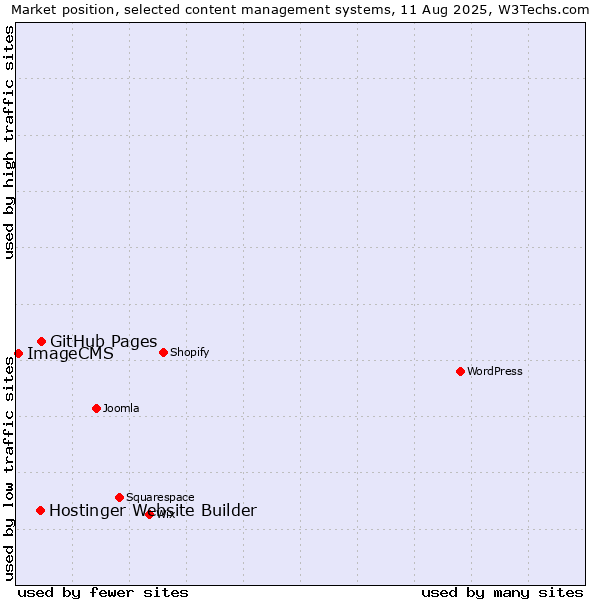 Market position of GitHub Pages vs. Hostinger Website Builder vs. ImageCMS