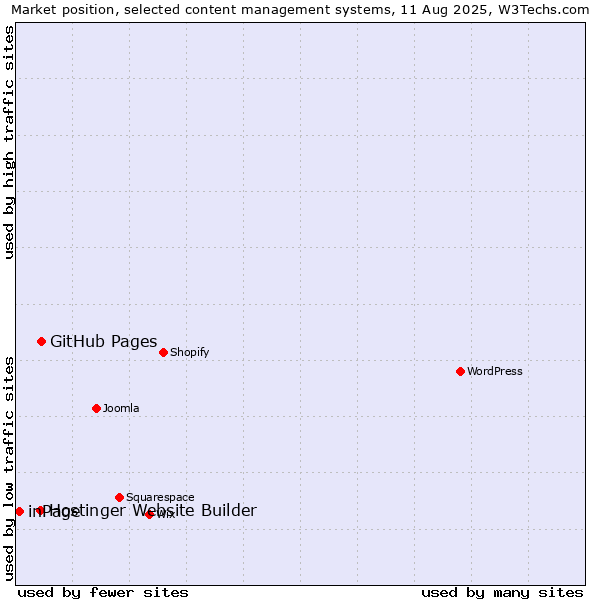 Market position of GitHub Pages vs. Hostinger Website Builder vs. inPage