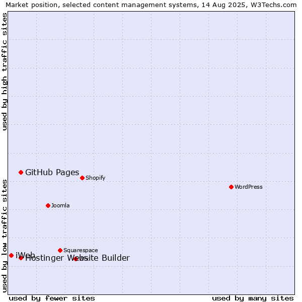 Market position of GitHub Pages vs. Hostinger Website Builder vs. iWeb