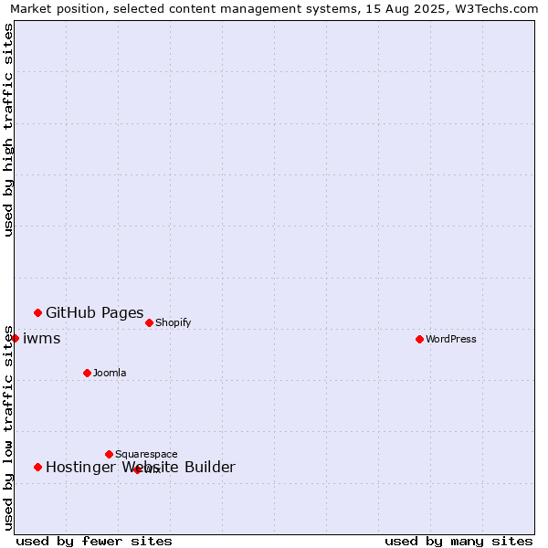 Market position of GitHub Pages vs. Hostinger Website Builder vs. iwms