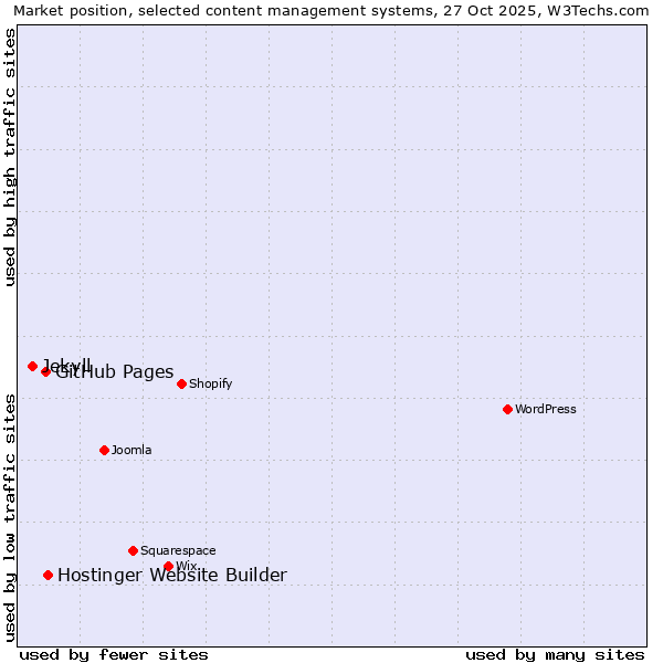 Market position of Hostinger Website Builder vs. GitHub Pages vs. Jekyll