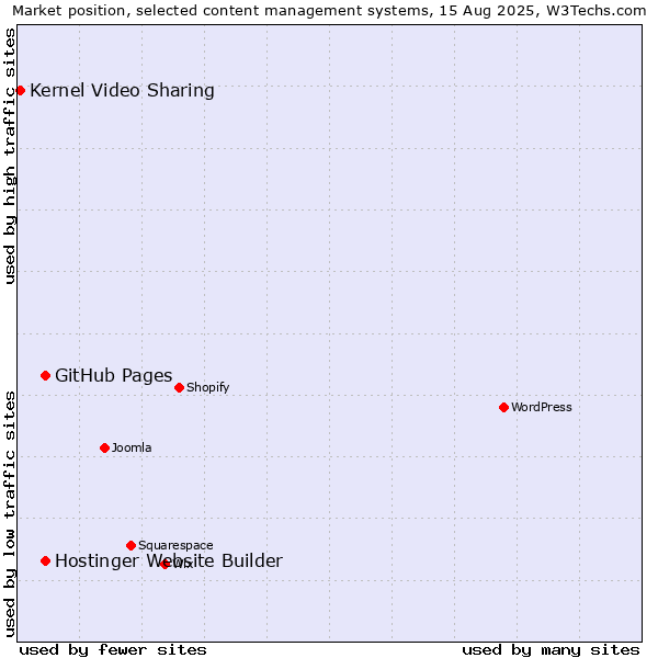 Market position of GitHub Pages vs. Hostinger Website Builder vs. Kernel Video Sharing