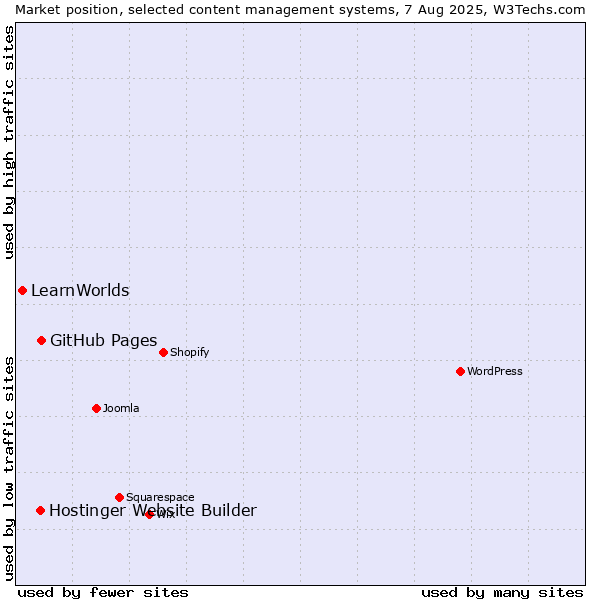 Market position of GitHub Pages vs. Hostinger Website Builder vs. LearnWorlds