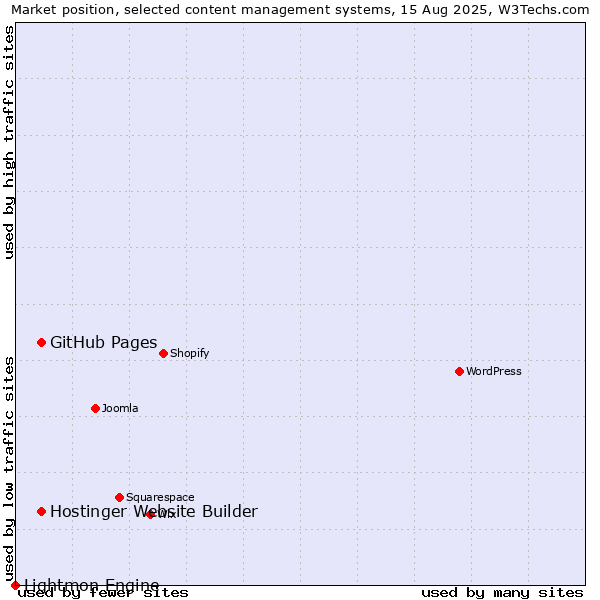 Market position of GitHub Pages vs. Hostinger Website Builder vs. Lightmon Engine