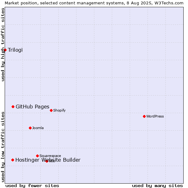Market position of GitHub Pages vs. Hostinger Website Builder vs. Trilogi