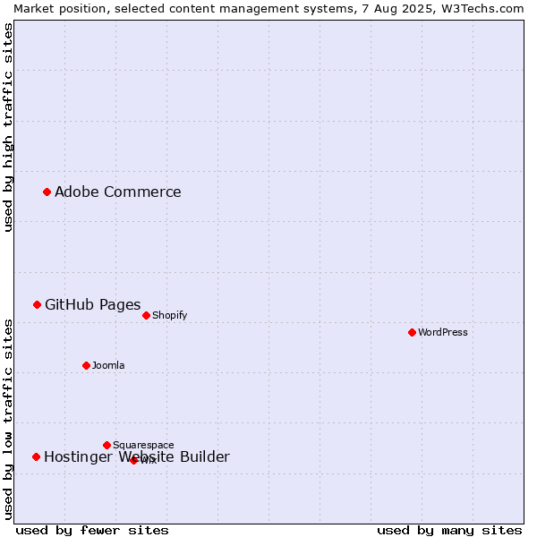 Market position of Adobe Commerce vs. GitHub Pages vs. Hostinger Website Builder
