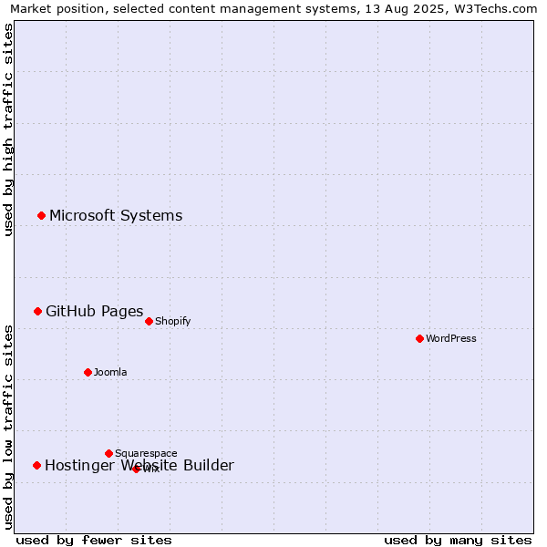 Market position of Microsoft Systems vs. GitHub Pages vs. Hostinger Website Builder