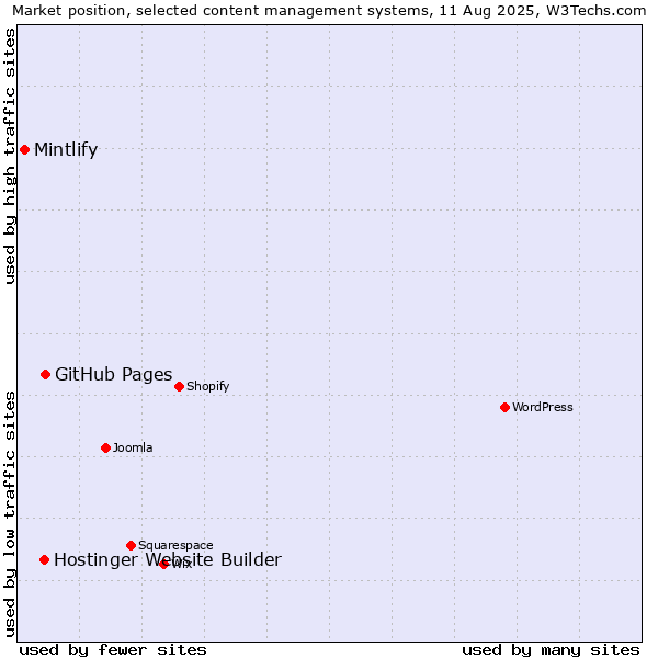Market position of GitHub Pages vs. Hostinger Website Builder vs. Mintlify