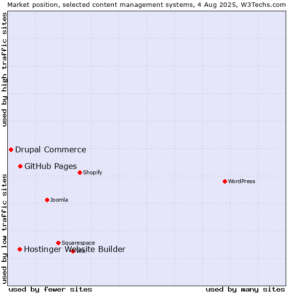Market position of GitHub Pages vs. Hostinger Website Builder vs. Drupal Commerce