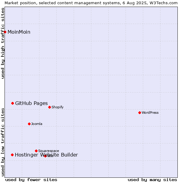Market position of GitHub Pages vs. Hostinger Website Builder vs. MoinMoin