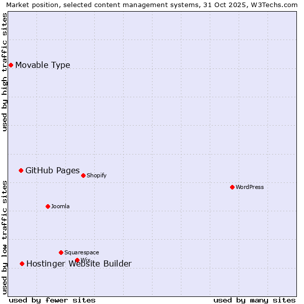 Market position of Hostinger Website Builder vs. GitHub Pages vs. Movable Type
