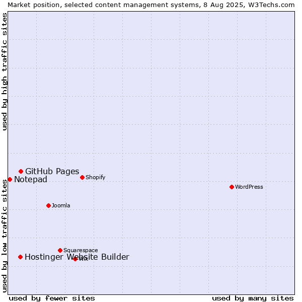 Market position of GitHub Pages vs. Hostinger Website Builder vs. Notepad