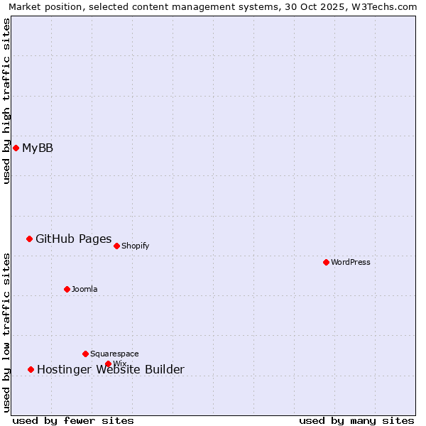 Market position of Hostinger Website Builder vs. GitHub Pages vs. MyBB