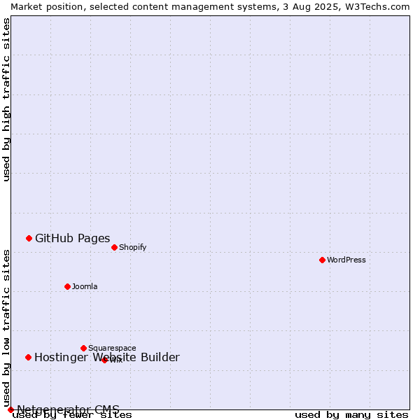 Market position of GitHub Pages vs. Hostinger Website Builder vs. Netgenerator CMS