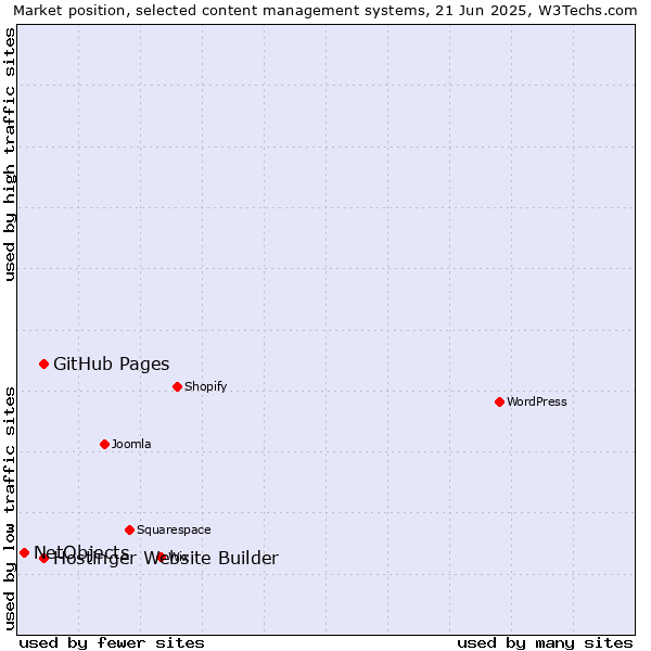 Market position of GitHub Pages vs. Hostinger Website Builder vs. NetObjects