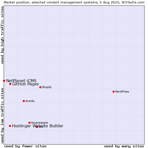 Market position of GitHub Pages vs. Hostinger Website Builder vs. NetPlanet iCMS
