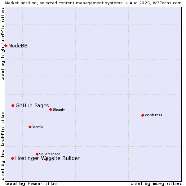 Market position of GitHub Pages vs. Hostinger Website Builder vs. NodeBB