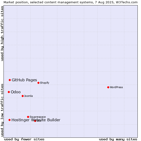 Market position of GitHub Pages vs. Hostinger Website Builder vs. Odoo