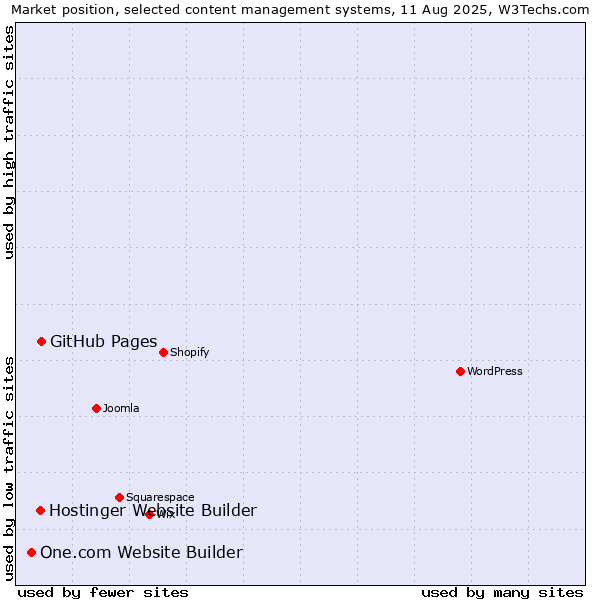 Market position of GitHub Pages vs. Hostinger Website Builder vs. One.com Website Builder