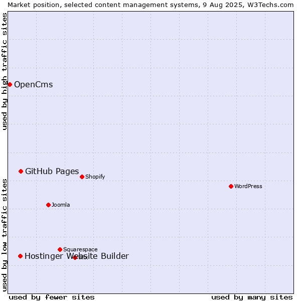 Market position of GitHub Pages vs. Hostinger Website Builder vs. OpenCms