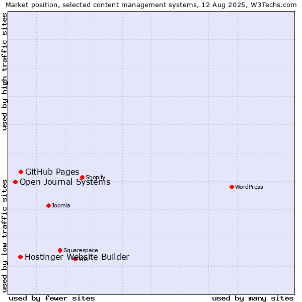Market position of GitHub Pages vs. Hostinger Website Builder vs. Open Journal Systems