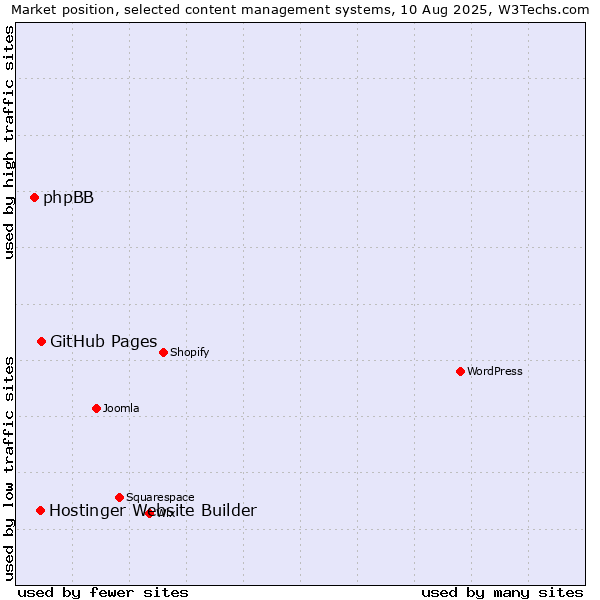 Market position of GitHub Pages vs. Hostinger Website Builder vs. phpBB