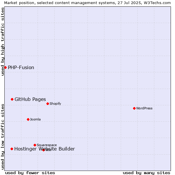 Market position of GitHub Pages vs. Hostinger Website Builder vs. PHP-Fusion