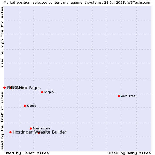 Market position of GitHub Pages vs. Hostinger Website Builder vs. PHP-Nuke