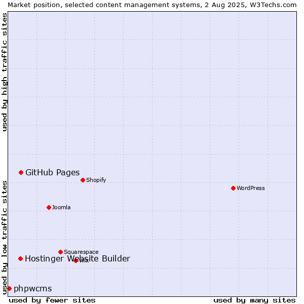 Market position of GitHub Pages vs. Hostinger Website Builder vs. phpwcms