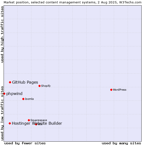 Market position of GitHub Pages vs. Hostinger Website Builder vs. phpwind
