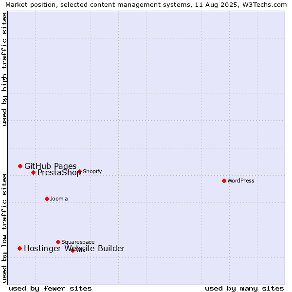 Market position of PrestaShop vs. GitHub Pages vs. Hostinger Website Builder