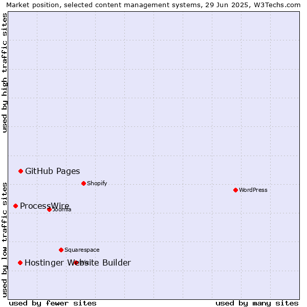 Market position of GitHub Pages vs. Hostinger Website Builder vs. ProcessWire