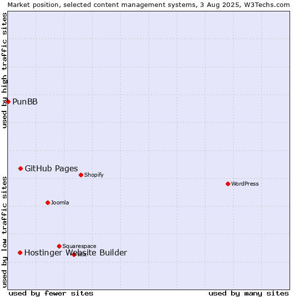 Market position of GitHub Pages vs. Hostinger Website Builder vs. PunBB
