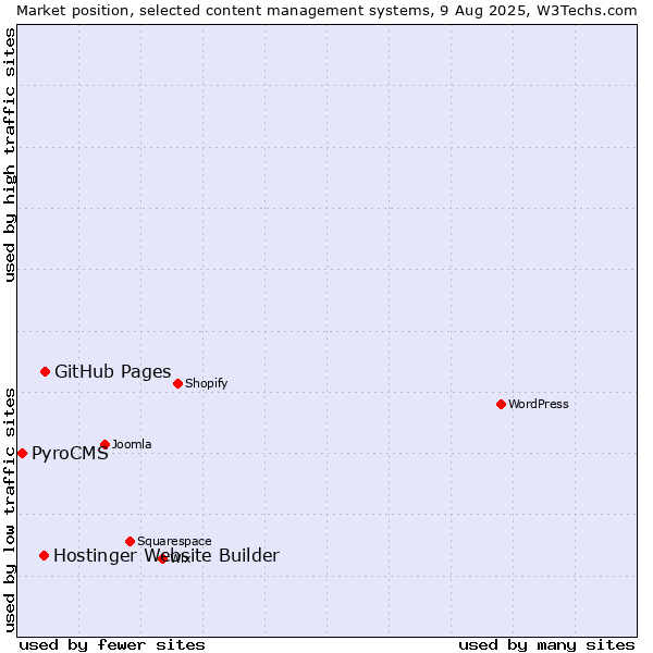 Market position of GitHub Pages vs. Hostinger Website Builder vs. PyroCMS