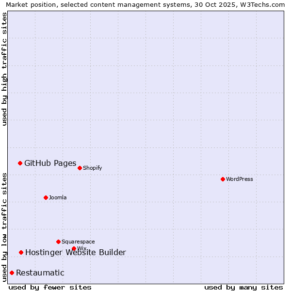 Market position of Hostinger Website Builder vs. GitHub Pages vs. Restaumatic