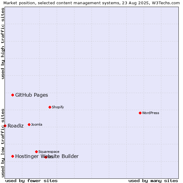 Market position of GitHub Pages vs. Hostinger Website Builder vs. Roadiz